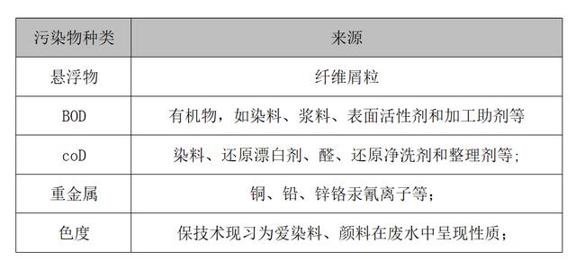 印染纺织业(图1)