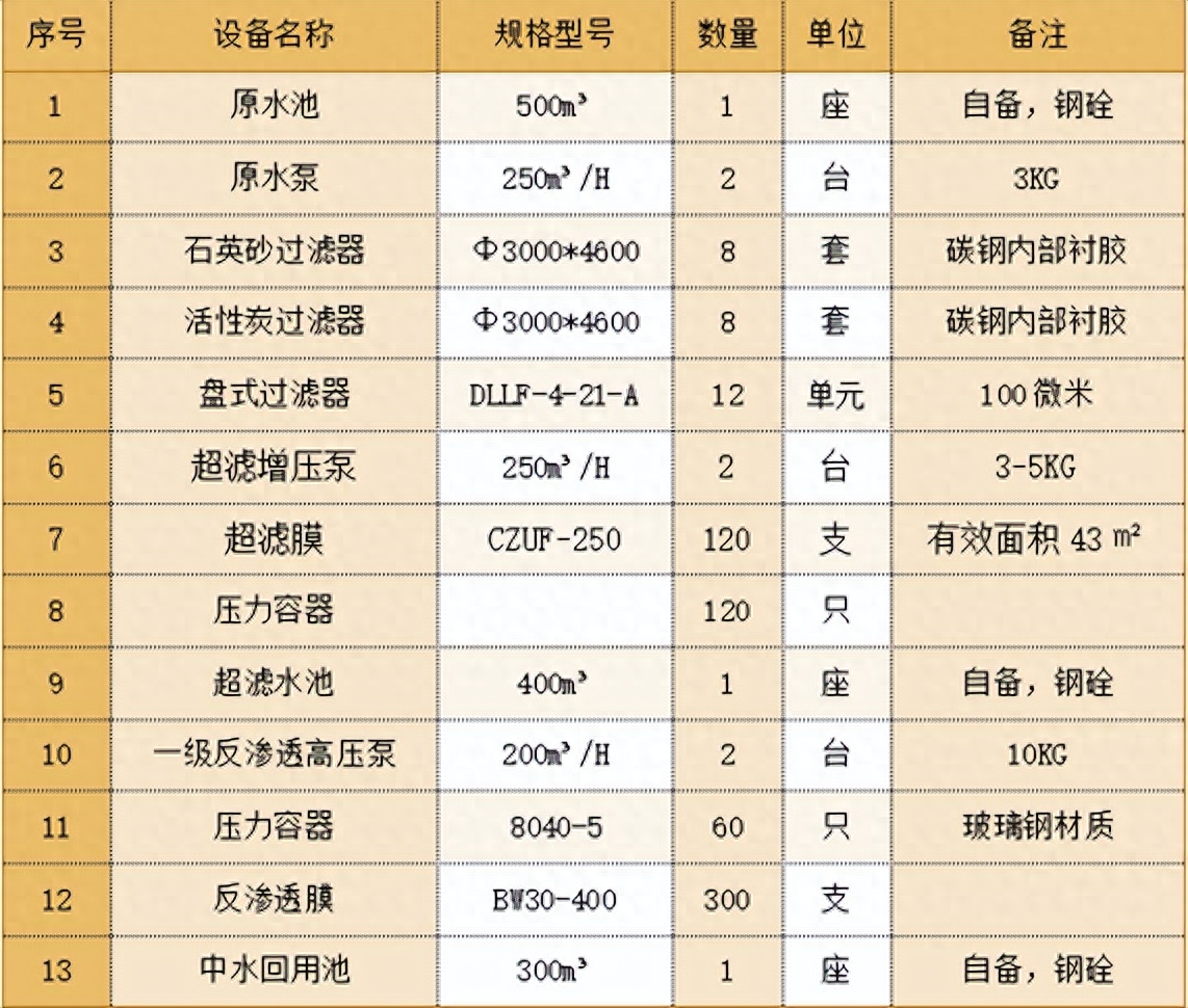 水处理基本知识 中水回用的运营成本分析(图3)