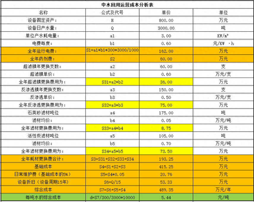 水处理基本知识 中水回用的运营成本分析(图4)