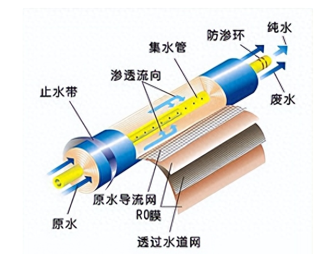 水处理基本知识 浅谈RO装置的极限回收率