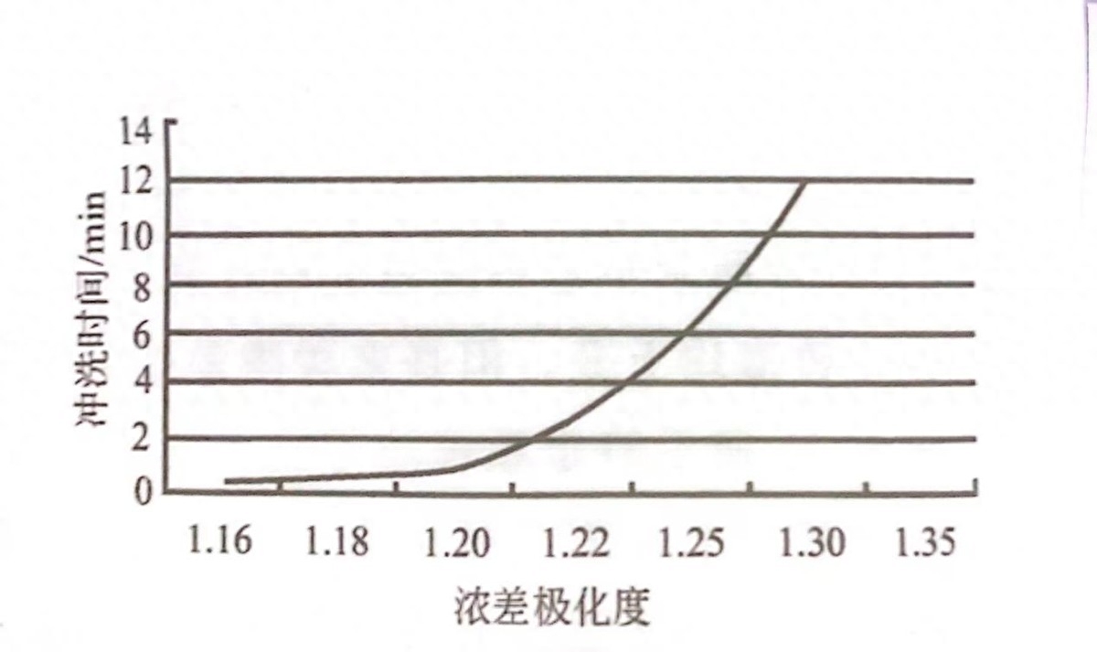 水处理基本知识 浅谈RO装置的极限回收率(图2)