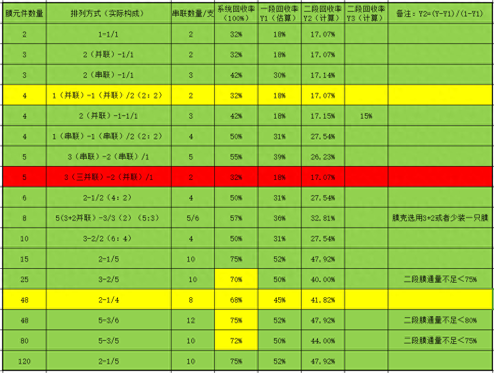 水处理基本知识 反渗透（RO）膜元件的排列方式(图3)