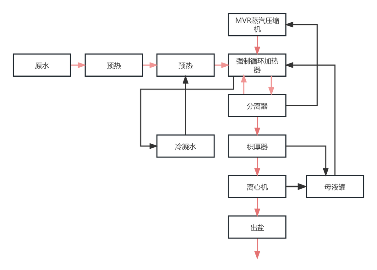 水处理基本知识 工业废水零排放(图6)