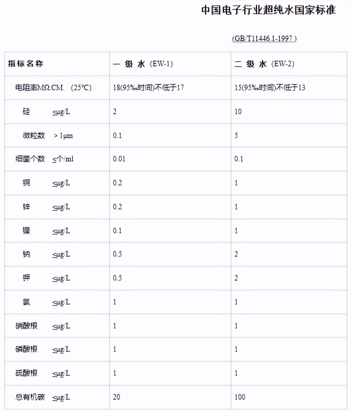 水处理基本知识 半导体工业超纯水配套(图2)